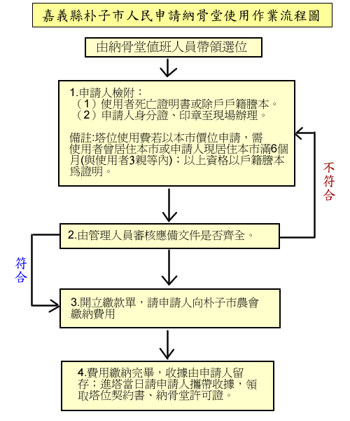 �ӽЯǰ���ϥΧ@�~�y�{��