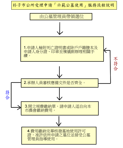 �ܽd���Өϥάy�{��